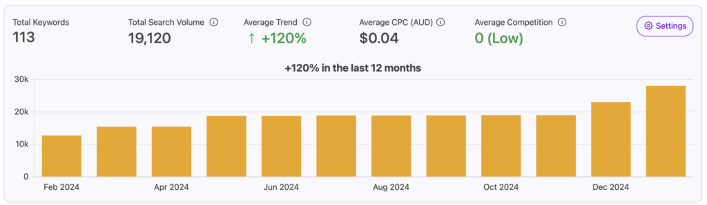 Child Care Search Volume on TikTok