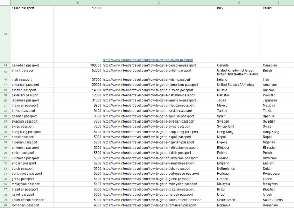 list of prioritised keywords